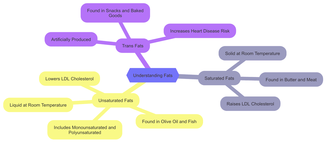 Which fats make the cut?